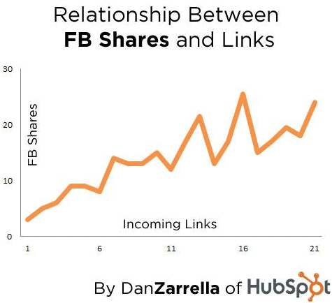 نموداری که رابطه بین اشتراک‌گذاری‌ها و پیوندهای فیسبوک را نشان می‌دهد.